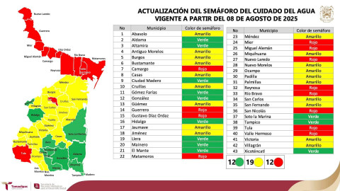 Actualizan Semáforo del Cuidado del Agua en Tamaulipas: Frontera está en rojo