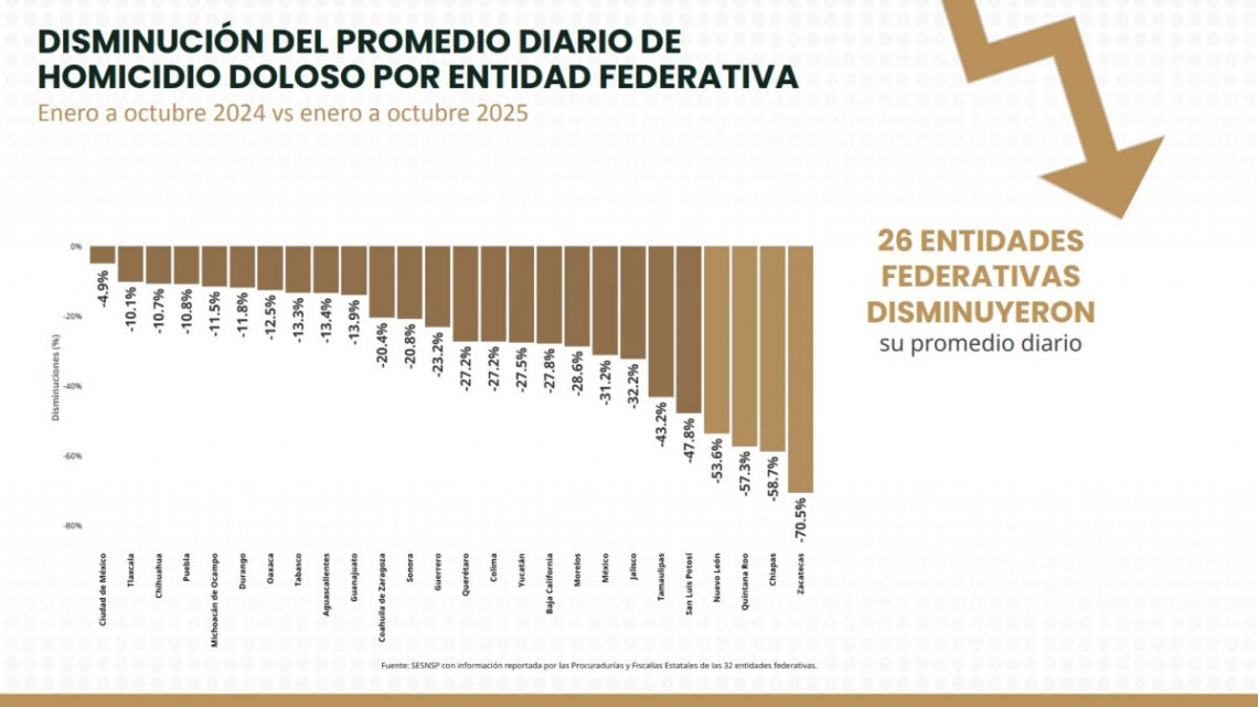 Tamaulipas entre las entidades con mayor reducción en homicidios dolosos durante 2025
