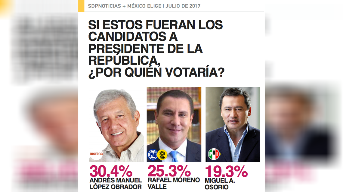 Encuesta da empate técnico entre Morena y PAN