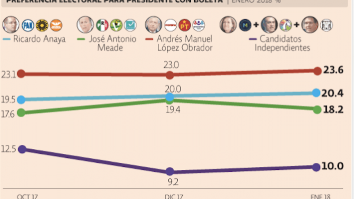 Encuesta Mitofsky da ventaja a AMLO