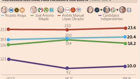 Encuesta Mitofsky da ventaja a AMLO