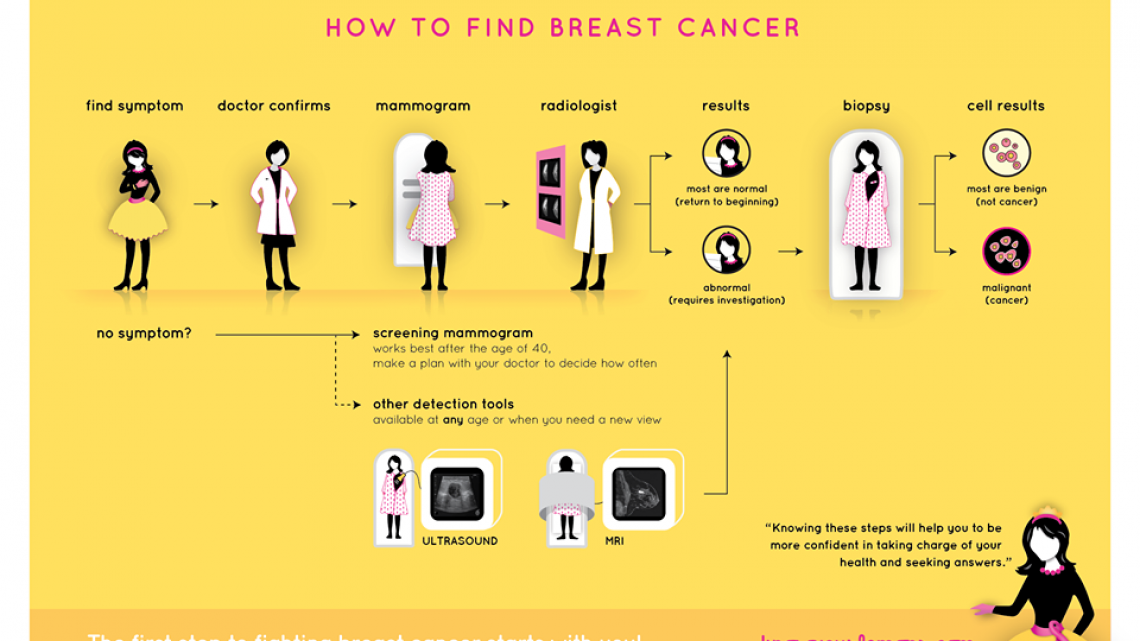 Explora tus limones y detecta el cáncer de mama