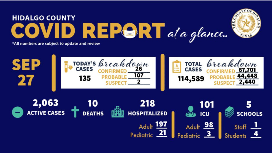 Registra Condado de Hidalgo 135 nuevos casos de COVID-19