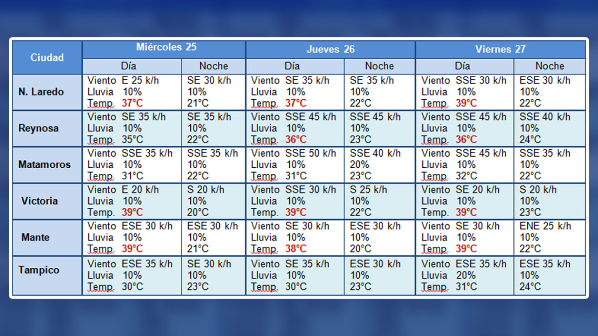 Onda de calor provocará un aumento de temperatura