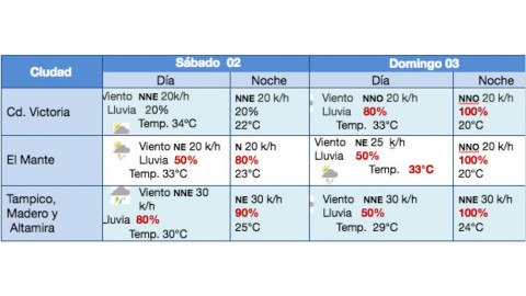 Alerta PC por lluvias en el sur de Tamaulipas