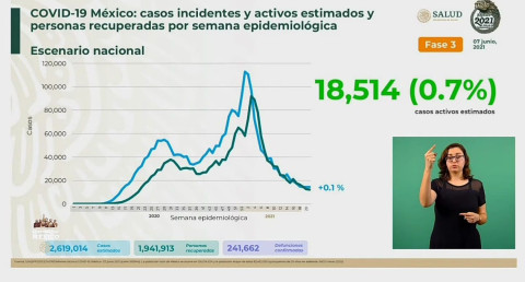 Suma México 2 Millones 434 mil 562 casos de COVID-19
