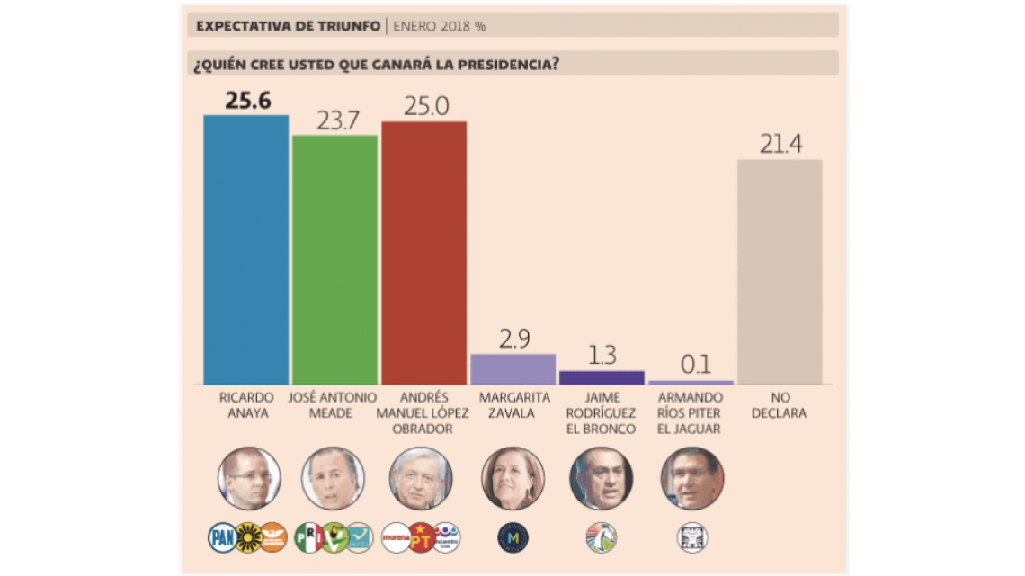 Encuesta Mitofsky da ventaja a AMLO