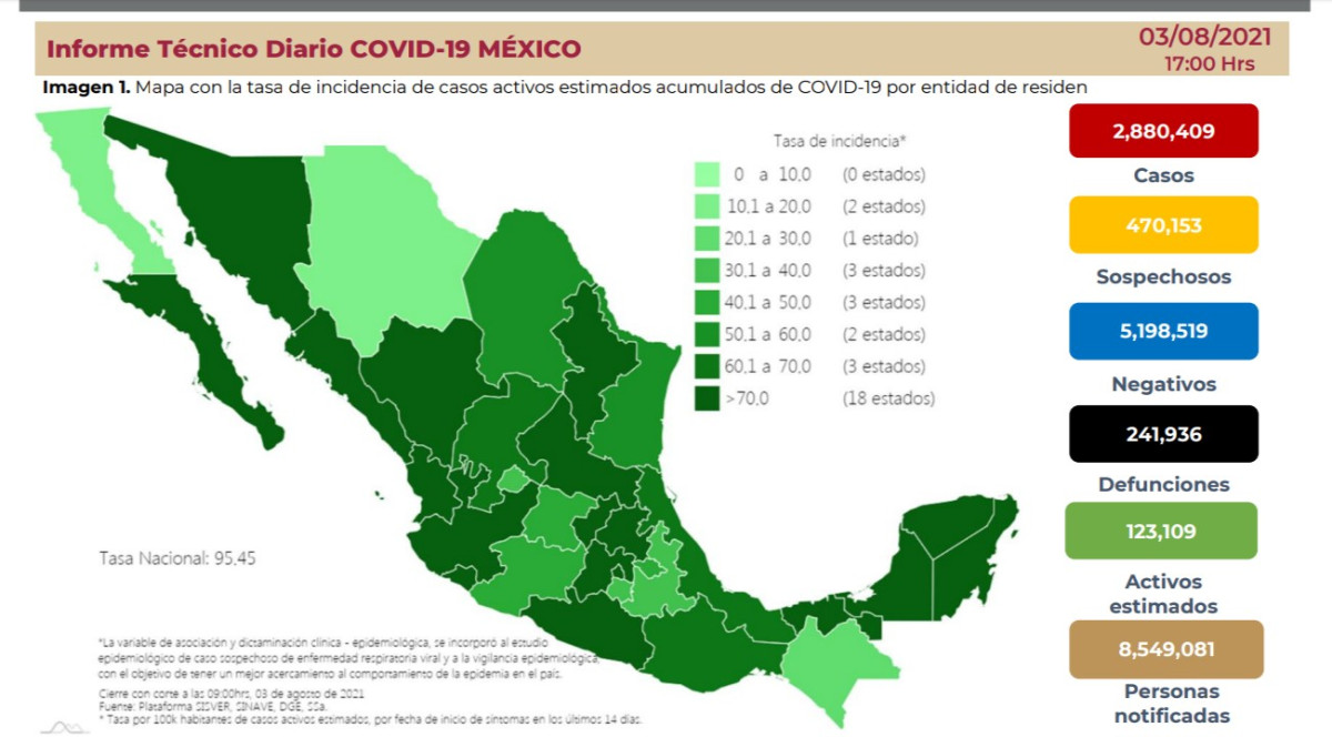 Suma México 2 Millones 880 mil 409 casos de COVID-19