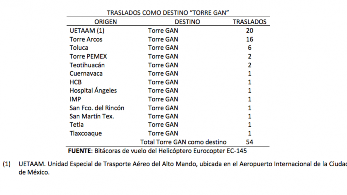 Desaparecido avión de Pemex utilizado por Lozoya para fines personales