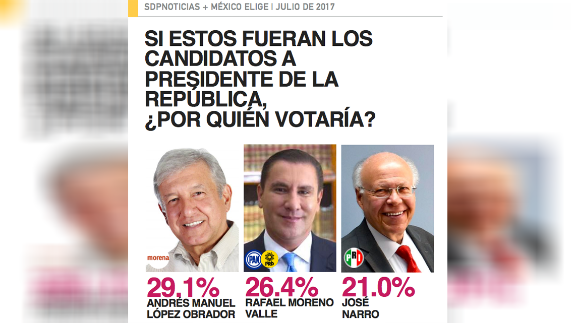 Encuesta da empate técnico entre Morena y PAN