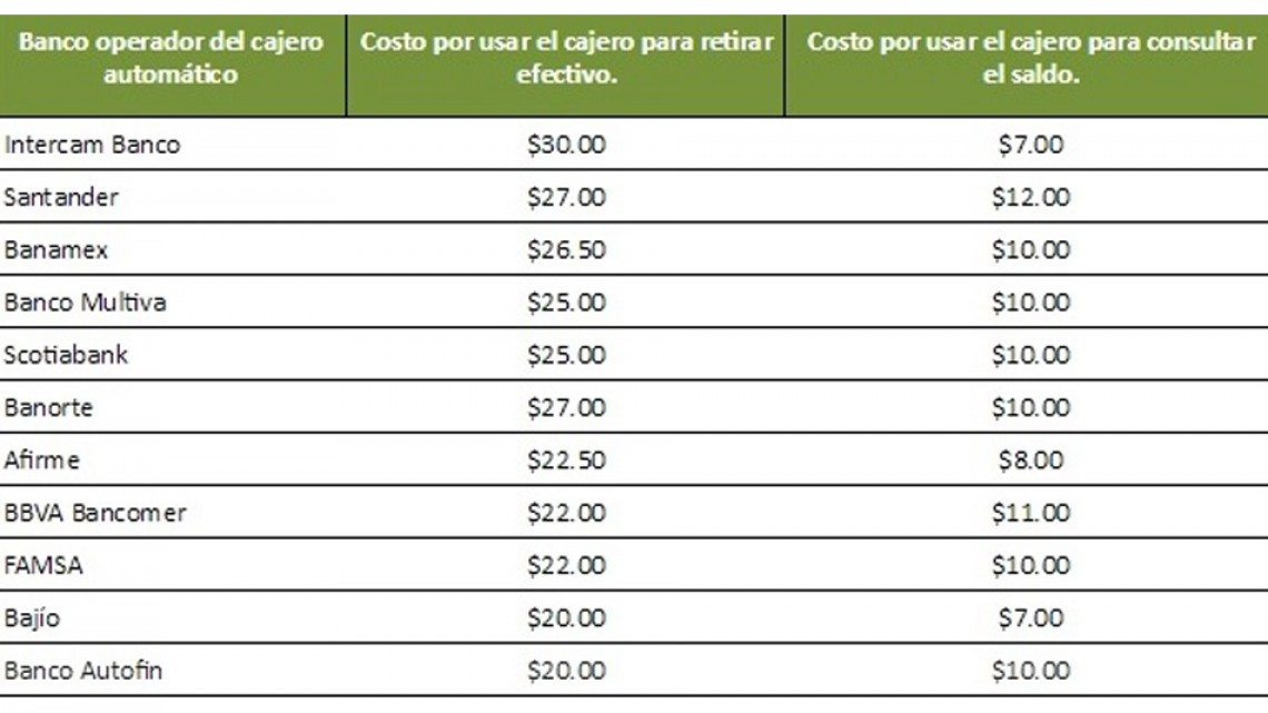 Publica Condusef comisiones de cajeros automáticos