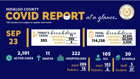 Registra Condado de Hidalgo 383 nuevos casos de COVID-19 en las últimas 24 horas