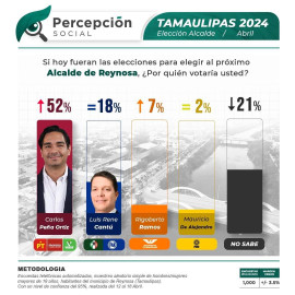 Aventaja Carlos Peña con más de 34 puntos preferencias electorales