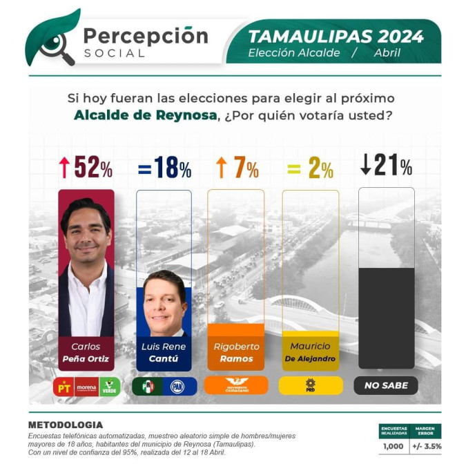Aventaja Carlos Peña con más de 34 puntos preferencias electorales