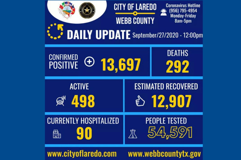 Se eleva a 13 mil 697 los casos de COVID-19 en Laredo, TX
