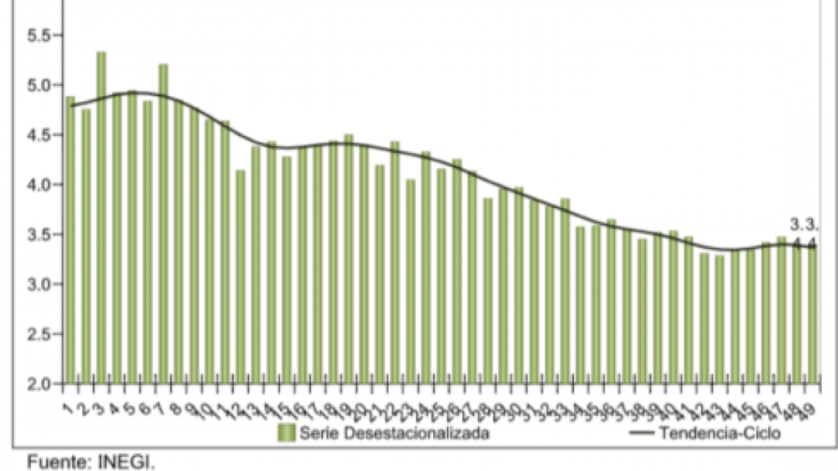 Tasa de Desocupación sin cambios en enero