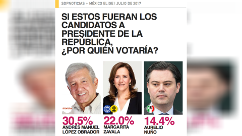 Encuesta da empate técnico entre Morena y PAN