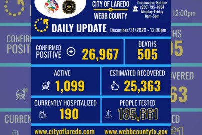 Laredo, Tx reporta 146 nuevos casos de COVID-19