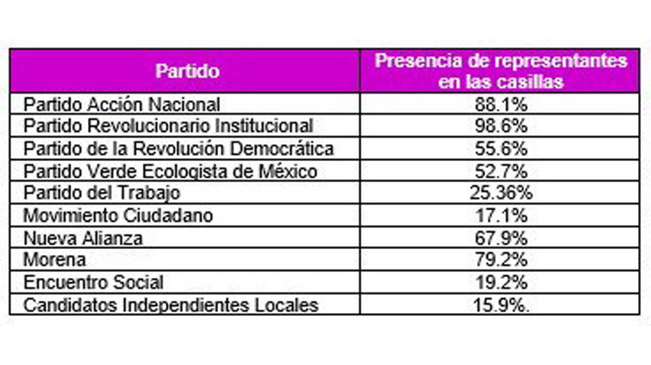 INE reporta que las casillas están instaladas casi en su totalidad