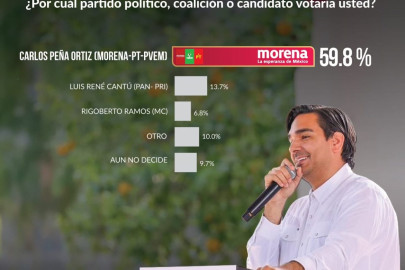 Prefieren reynosenes a Carlos Peña Ortiz como presidente municipal