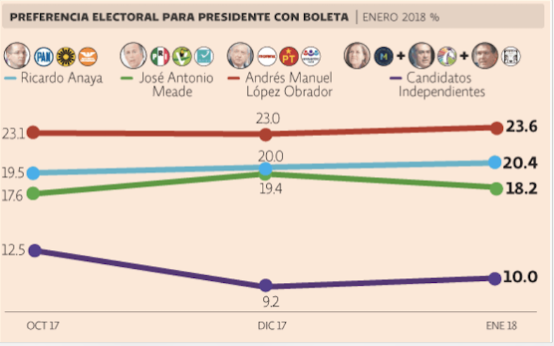 Encuesta Mitofsky da ventaja a AMLO