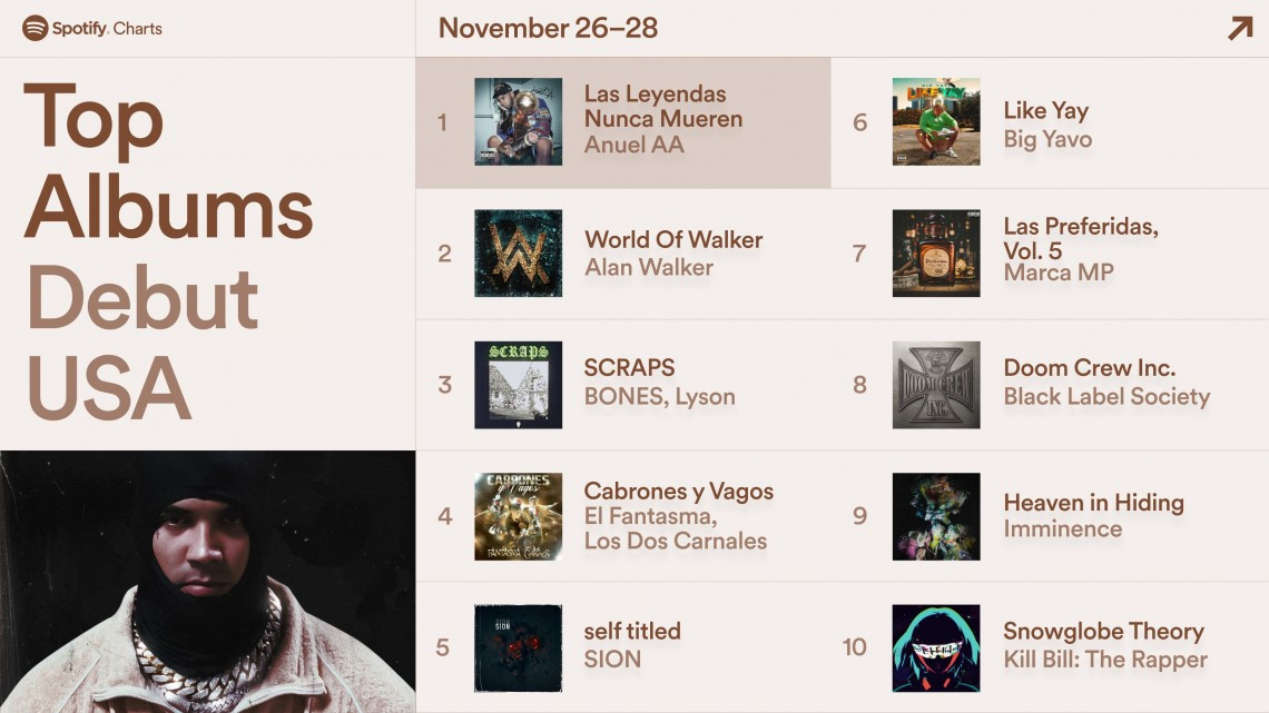 Esto fue lo más escuchado durante el 2021 en Spotify 