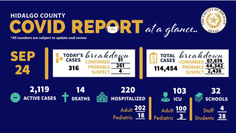 Registra Condado de Hidalgo 316 nuevos casos de COVID-19 en las últimas 24 horas