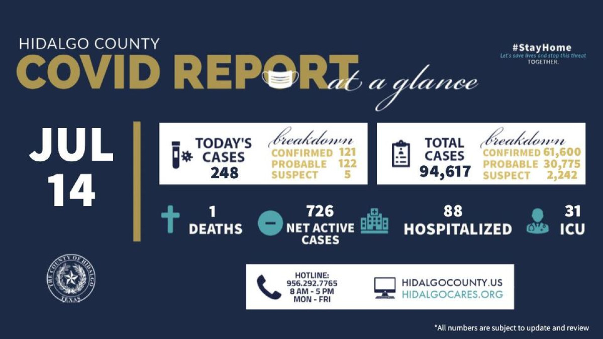 Registra condado de Hidalgo 248 nuevos casos de COVID-19