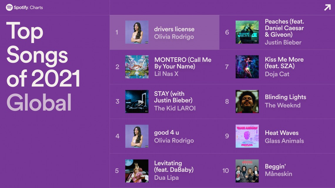 Esto fue lo más escuchado durante el 2021 en Spotify 