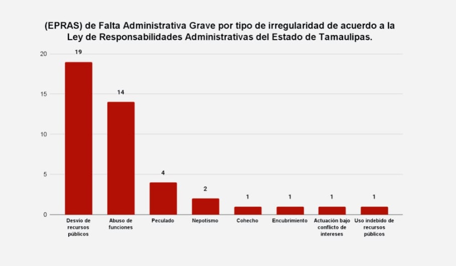 Remite Secretaría de Anticorrupción y Buen Gobierno 43 expedientes a TJA y TFJA; son faltas graves