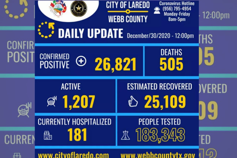 Laredo, Tx reporta 419 nuevos casos de COVID-19