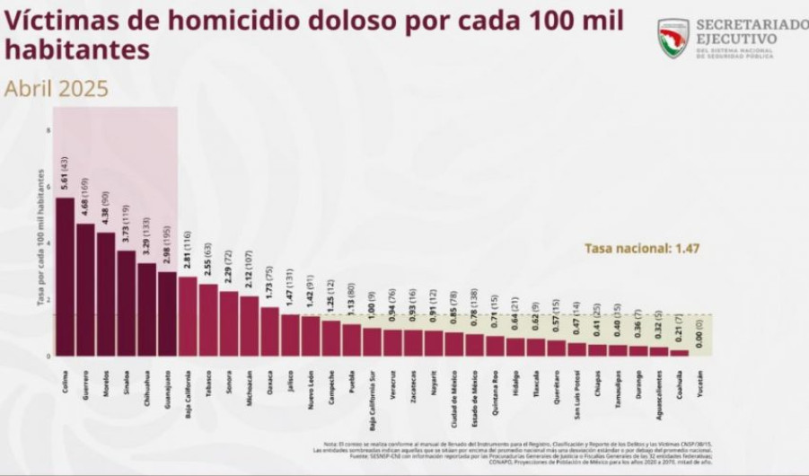 Tamaulipas, entre los cinco estados con menos homicidios dolosos