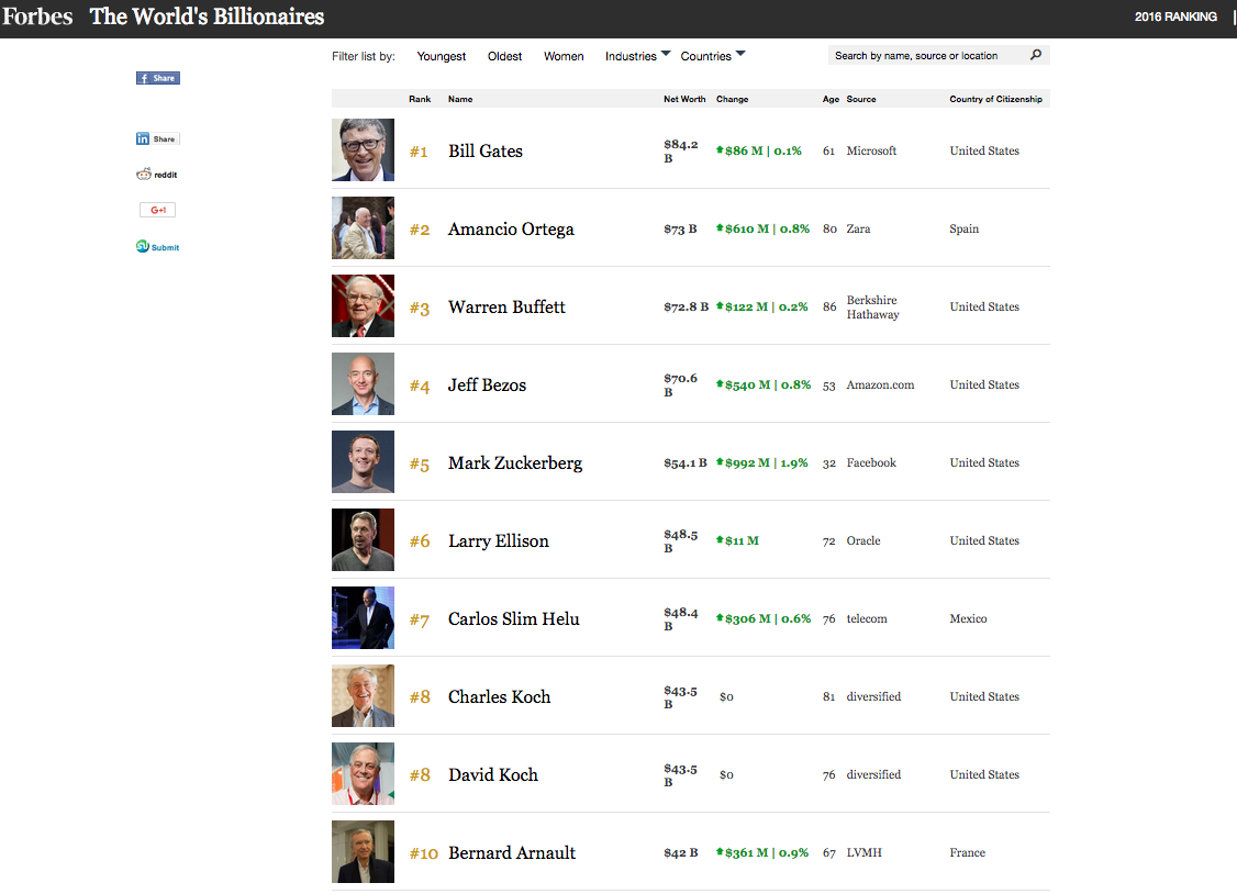 Disminuye fortuna de los más ricos del mundo, informa Forbes