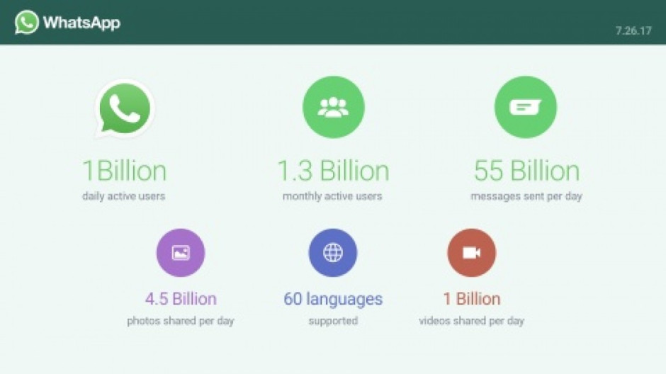 WhatsApp logra los 1,300 millones de usuarios activos al día