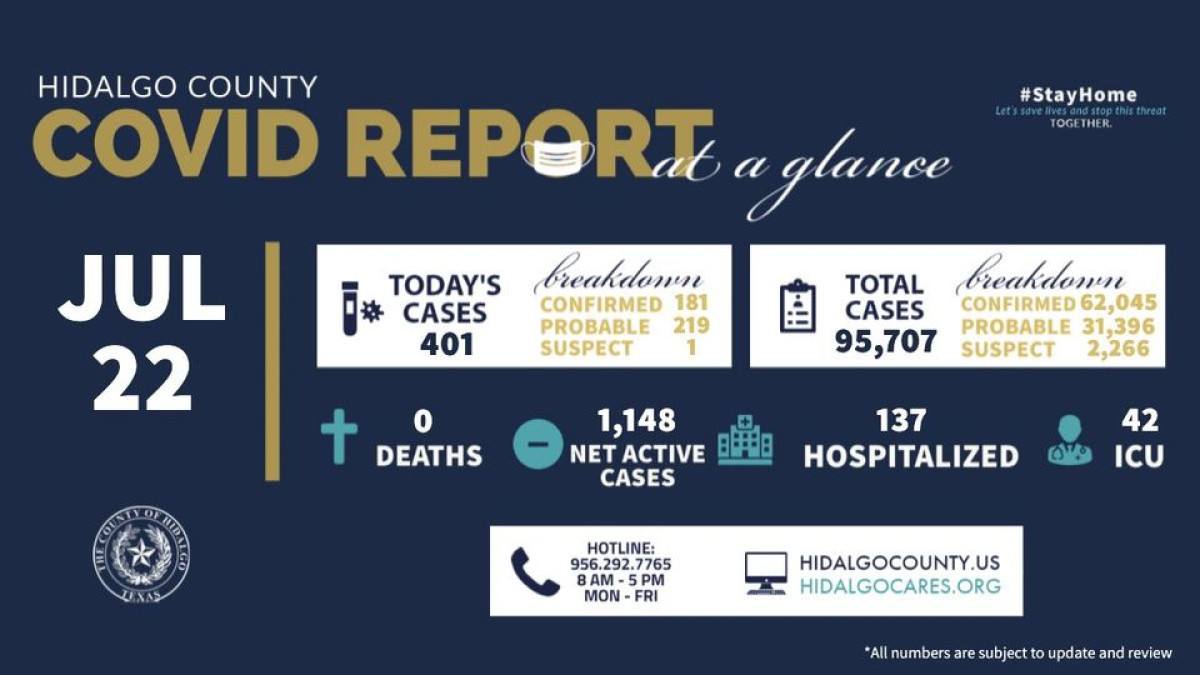 Registra condado de Hidalgo 401 nuevos casos de COVID-19