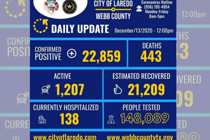 Registra Laredo, Texas 109 nuevos casos de COVID-19 en las últimas 24 horas
