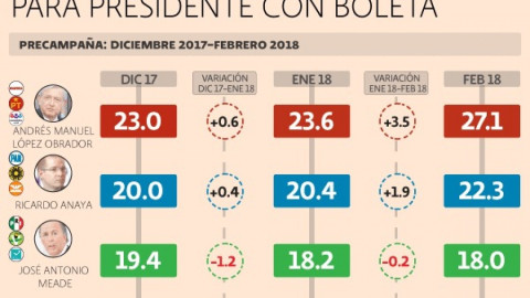 AMLO lidera cierre de precampaña
