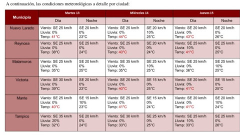 Alertan por intenso calor,habrá sensaciones hasta de 48 grados