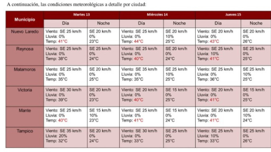 Alertan por intenso calor,habrá sensaciones hasta de 48 grados