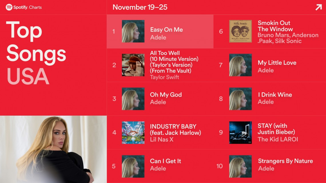 Esto fue lo más escuchado durante el 2021 en Spotify 