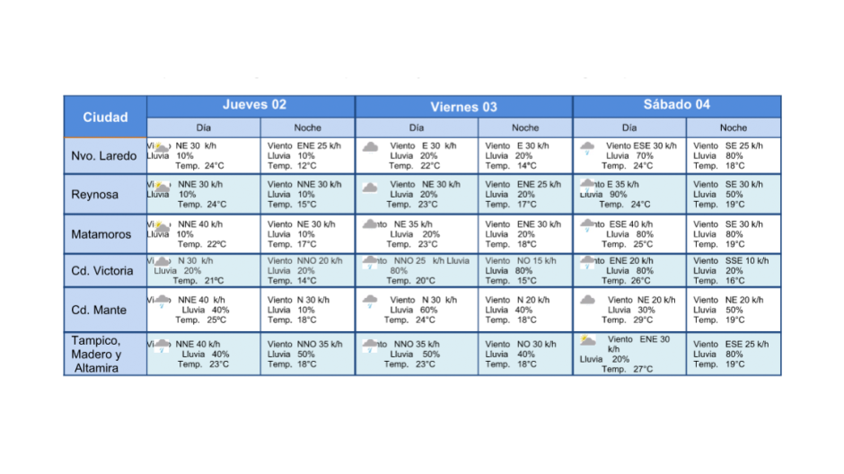 Frente Frio #32 provocará leve descenso de temperatura: PC