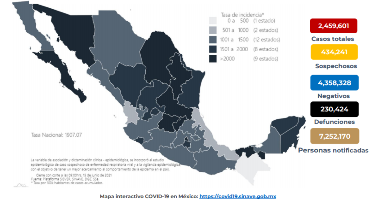 Suma México 2 Millones 459 mil 601 casos de COVID-19